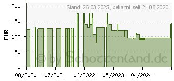 Preistrend fr Sangean DDR-7 (A500429)