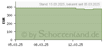 Preistrend fr Apple iPad 11-Zoll (2025)