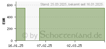 Preistrend fr HP 250 G9 (AA1S5ES)