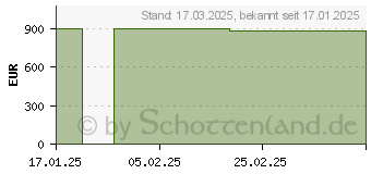 Preistrend fr HP ProBook 450 G10 (B2MK3ES)