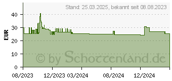 Preistrend fr AS Schwabe 18194 Steckdosenleiste (18194)