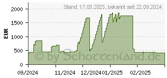 Preistrend fr 20TB Seagate Exos X24 SED (ST20000NM001H)