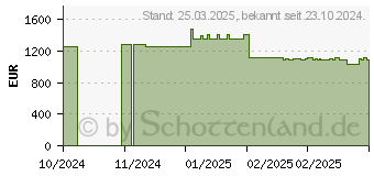 Preistrend fr APC Easy UPS On-Line (SRV3KI-E)