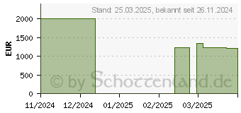 Preistrend fr Acer Predator X34X5bmiiphuzx UWQHD OLED (UM.CXXEE.501)