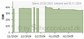 Preistrend fr 48GB (2x 24GB) G.Skill Trident Z5 CK DDR5-8800 CL42 (F5-8800C4255H24GX2-TZ5CK)