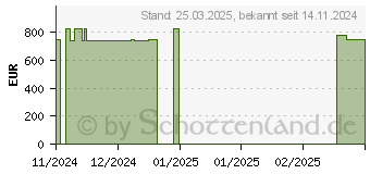 Preistrend fr BENQ RD320UA 4K UHD