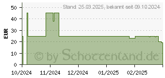 Preistrend fr Hama Schnellladegert (00201990)