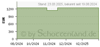 Preistrend fr Schenker XMG EVO 14 M24dzh (10506340)