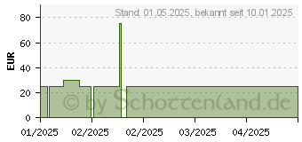 Preistrend fr Nokia 105 2G (SP01Z07Z2076Y)