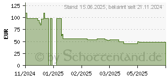 Preistrend fr UGREEN 100W Powerbank 12000 mAh (35526B)