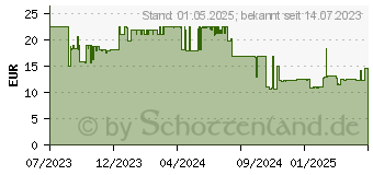 Preistrend fr Green Cell AGM27