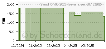 Preistrend fr Medion ERAZER Bandit P20 (MD34880 / 10025651)