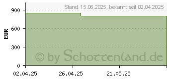 Preistrend fr Acer Aspire Go 15 AG15-41P-R1ND (NX.J4MEG.00C)