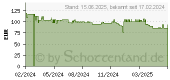 Preistrend fr FSP CUT593A (POC0000202)