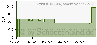 Preistrend fr Acer Nitro N50-640 (DG.E35EG.00C)
