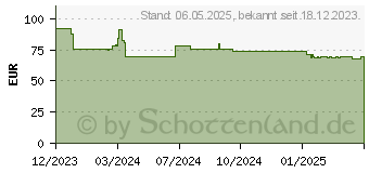Preistrend fr TRENDnet TEG-S5061
