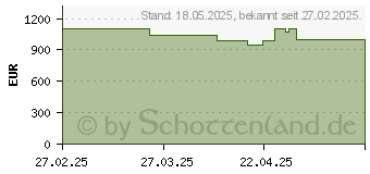 Preistrend fr Medion SPRCHRGD 14 S2 (30040146 / MD62721)