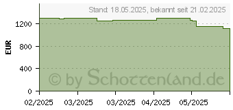 Preistrend fr Medion SPRCHRGD 14 S2 (30040152 / MD62722)
