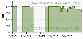 Preistrend fr Medion Erazer Recon E30 Core (10025733 / MD35110)