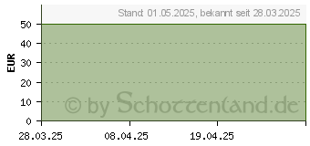 Preistrend fr Sharkoon A60 CPU-Khler Black