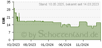 Preistrend fr 4smarts Ladegert PDPlug Duos (540361)