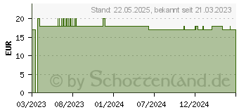 Preistrend für Braun Fernglas 10 x 25 (20122)