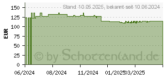 Preistrend fr Bosch PRO Impact Steckschlsseleinsatz-Set (2608003042)