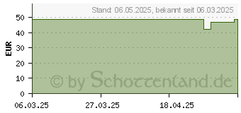 Preistrend fr Apple Sport Band (46 mm) (MDT64ZM/A)