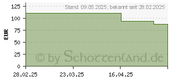 Preistrend fr Razer Kraken V4 X Minecraft Edition (RZ04-05180200-R3M1)