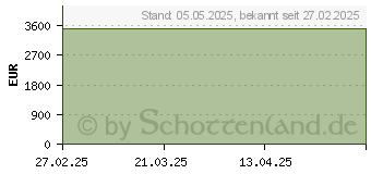 Preistrend fr Medion Erazer Beast 16 X1 Ultimate (30039629)