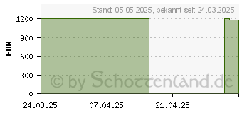 Preistrend fr Acer Swift Go 14 AI OLED SFG14-64-R14C