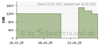 Preistrend fr Acer Swift Go 14 AI OLED SFG14-64