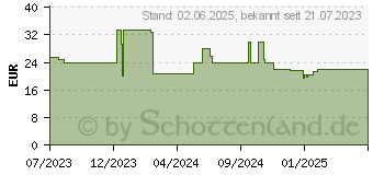 Preistrend fr VALUE 19-Fachboden 1HE (26.99.0403)