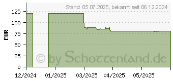 Preistrend fr Western Digital SanDisk Creator (SDSDXEP-256G-GNCIS)