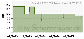 Preistrend fr HYTE CNVS (1220000350403)