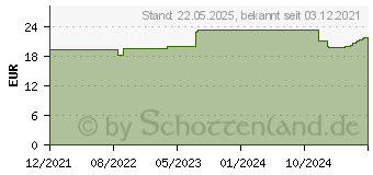 Preistrend fr DeLOCK Geflechtschlauch selbstschlieend (20811)