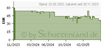 Preistrend für Hama TV-Wandhalterung (00220830)