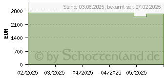 Preistrend fr Medion Erazer Major 16 X1 (MD62735 / 30039577)