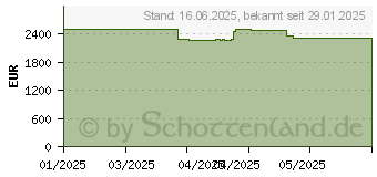 Preistrend für Acer PL6820 (MR.JXK11.001)