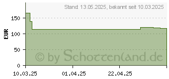 Preistrend fr ZTE Blade V70 Max