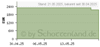 Preistrend fr Medion Erazer Engineer X30 (10025855 / MD35478)