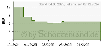 Preistrend fr Lego Zuckerwattestand (42643)