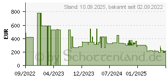 Preistrend fr AeroCool ACD3-160 140cm Gaming Desk