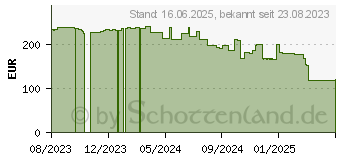 Preistrend fr AeroCool ACD2 (ACD2-140)