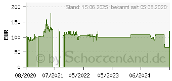 Preistrend fr Chieftec PowerPlay Gold 550W (GPU-550FC)
