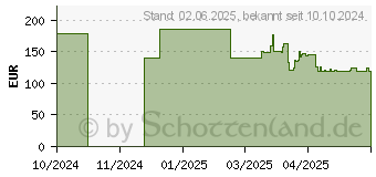Preistrend fr Sandberg Laptop Powerbank 27000 PD100W (421-13)