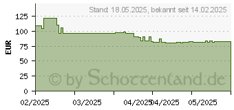 Preistrend fr ASRock Challenger CL-750B 80+ Bronze (90-UXC075-BNEAAA)
