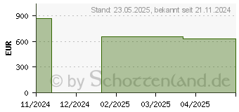 Preistrend fr AXIS M3128-LVE (02921-001)
