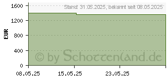 Preistrend fr Acer Swift Go 16 AI OLED SFG16-61-R6QV