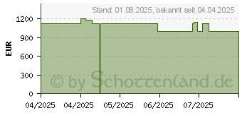 Preistrend fr Acer Predator X27UF3bmiipruzx WQHD (UM.GXXEE.303)